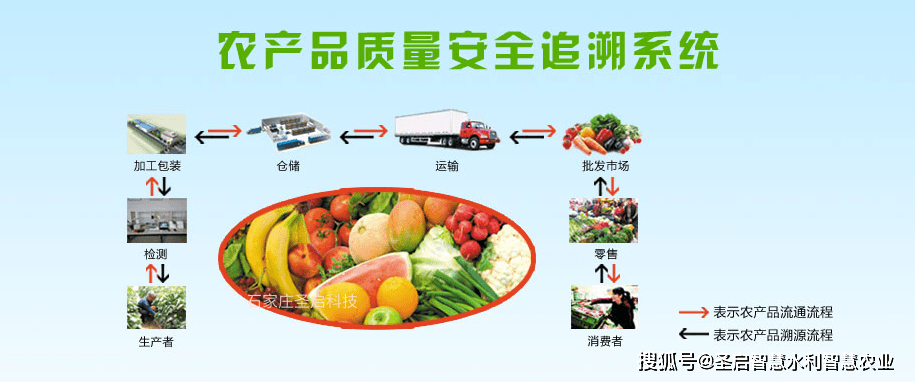 買的安心，吃的放心——認(rèn)識農(nóng)產(chǎn)品質(zhì)量追溯系統(tǒng)